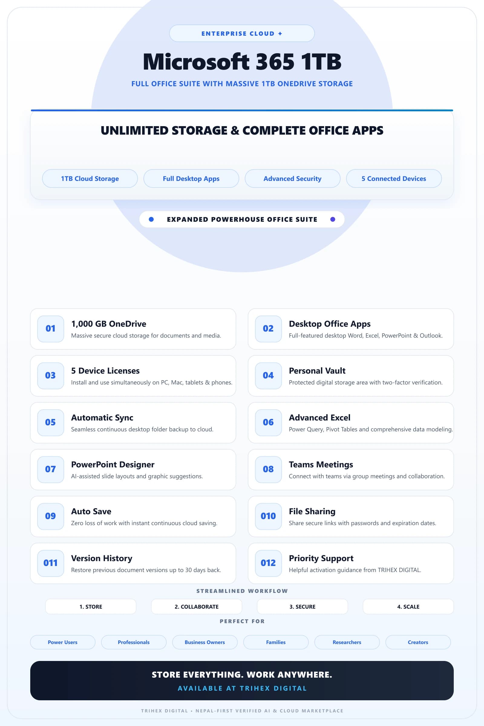 Office 365 + 1TB OneDrive — Lifetime feature infographic