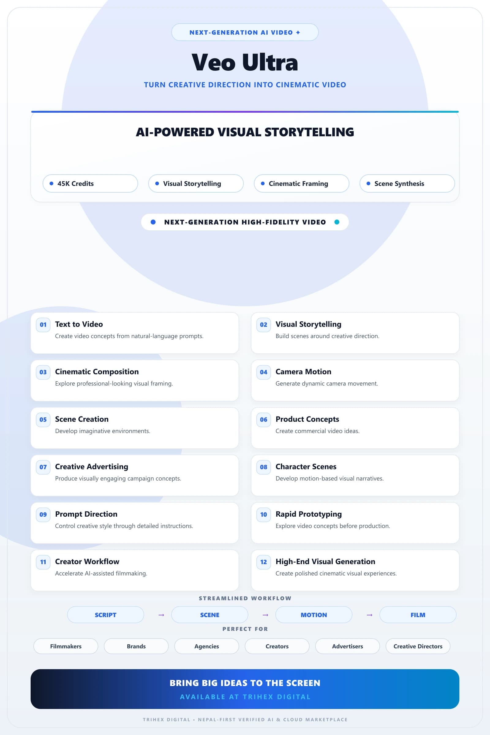 Veo 3 Ultra — 45K Video Credits (1M) feature infographic